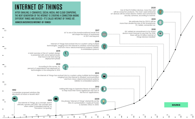 History of IoT